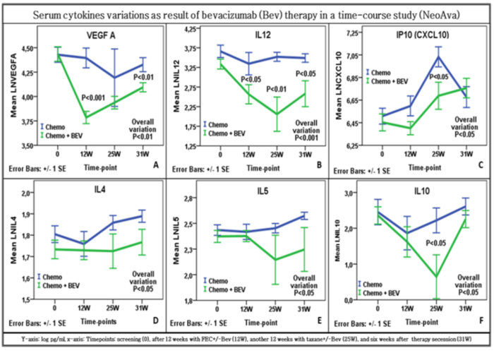 Figure 4. Cytokines levels assessed at four timepoints in breast cancer patients from two treatment arms: control or chemotherapy-only (chemo) arm, and chemotherapy plus bevacizumab (Bev) arm of treatment (unpublished).